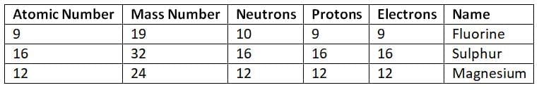 Unit Test(Solutions): Structure of the Atom | Science Class 9