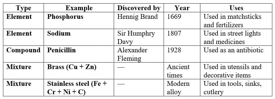 Nature of Matter: Elements, Compounds, and Mixtures NCERT Solutions | Science Curiosity Class 8 -  New NCERT