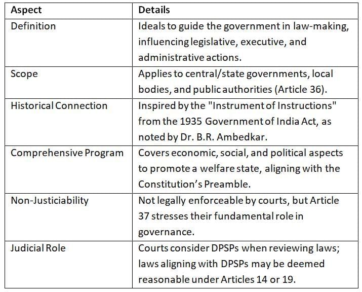 Cheat Sheet: Directive Principles of State Policy | Indian Polity for UPSC CSE