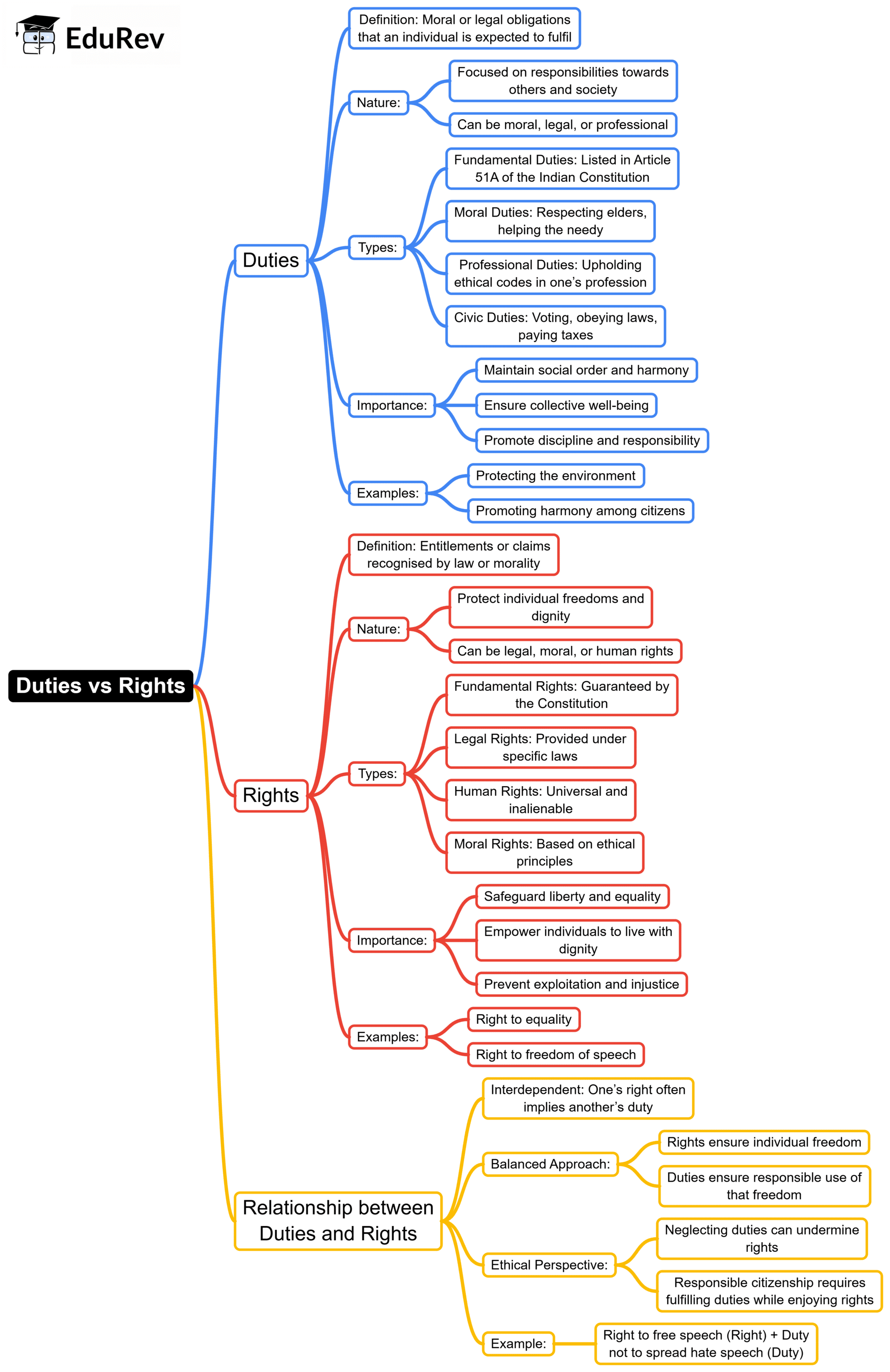 Mind Map: Duties vs Rights | UPSC Mains: Ethics, Integrity & Aptitude
