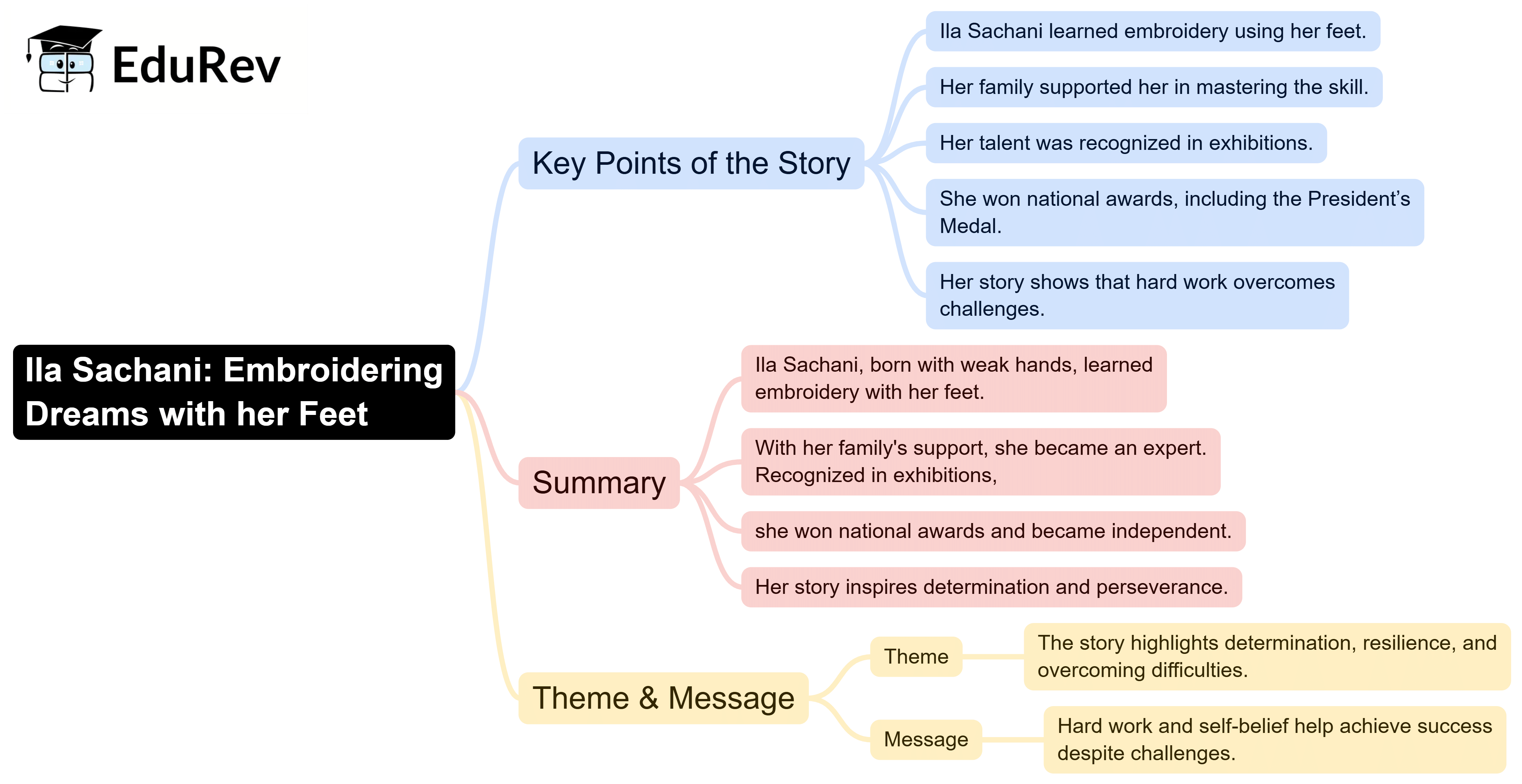 Mindmaps: Ila Sachani: Embroidering Dreams with her Feet | English for Class 6