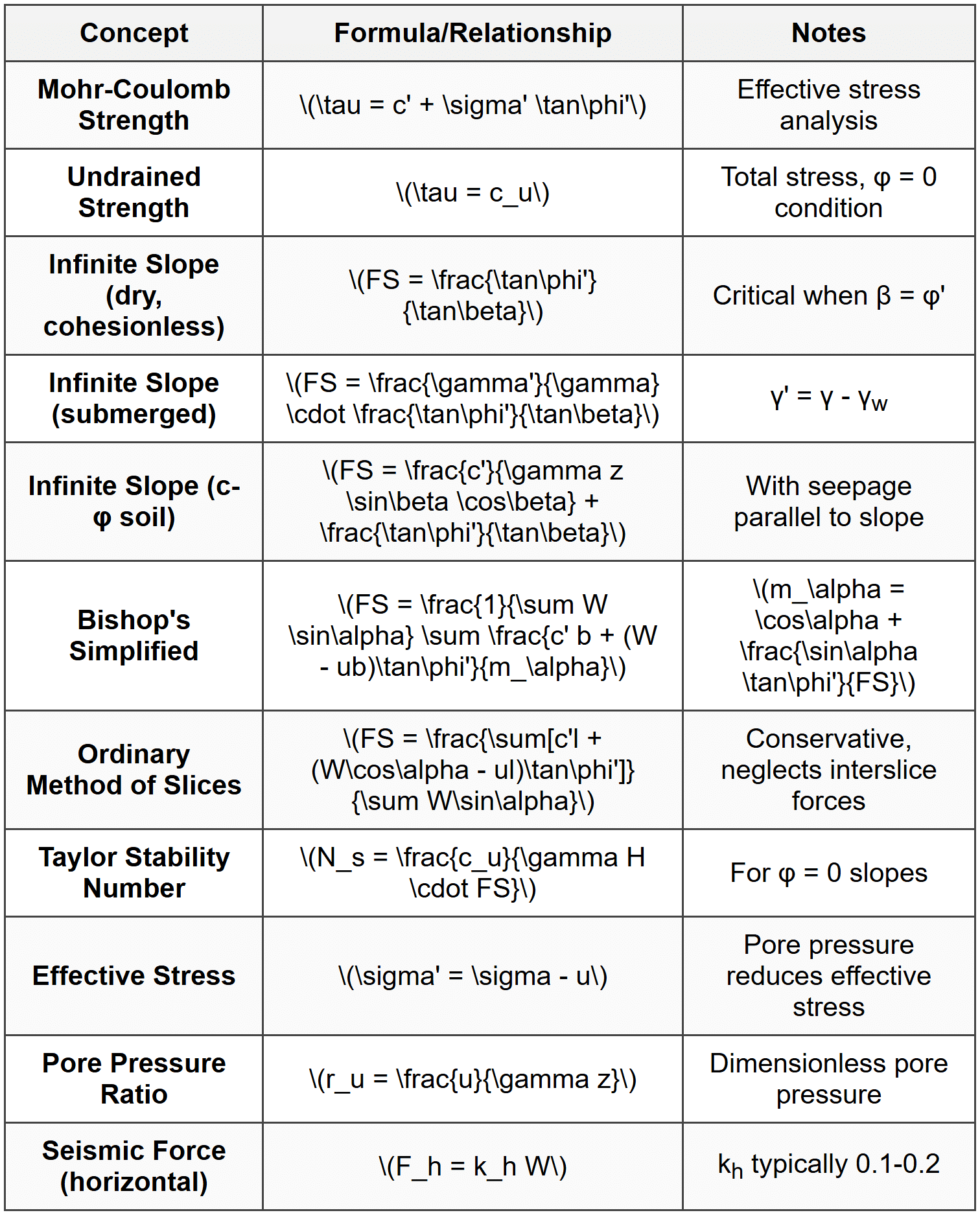 Key Formulas and Relationships