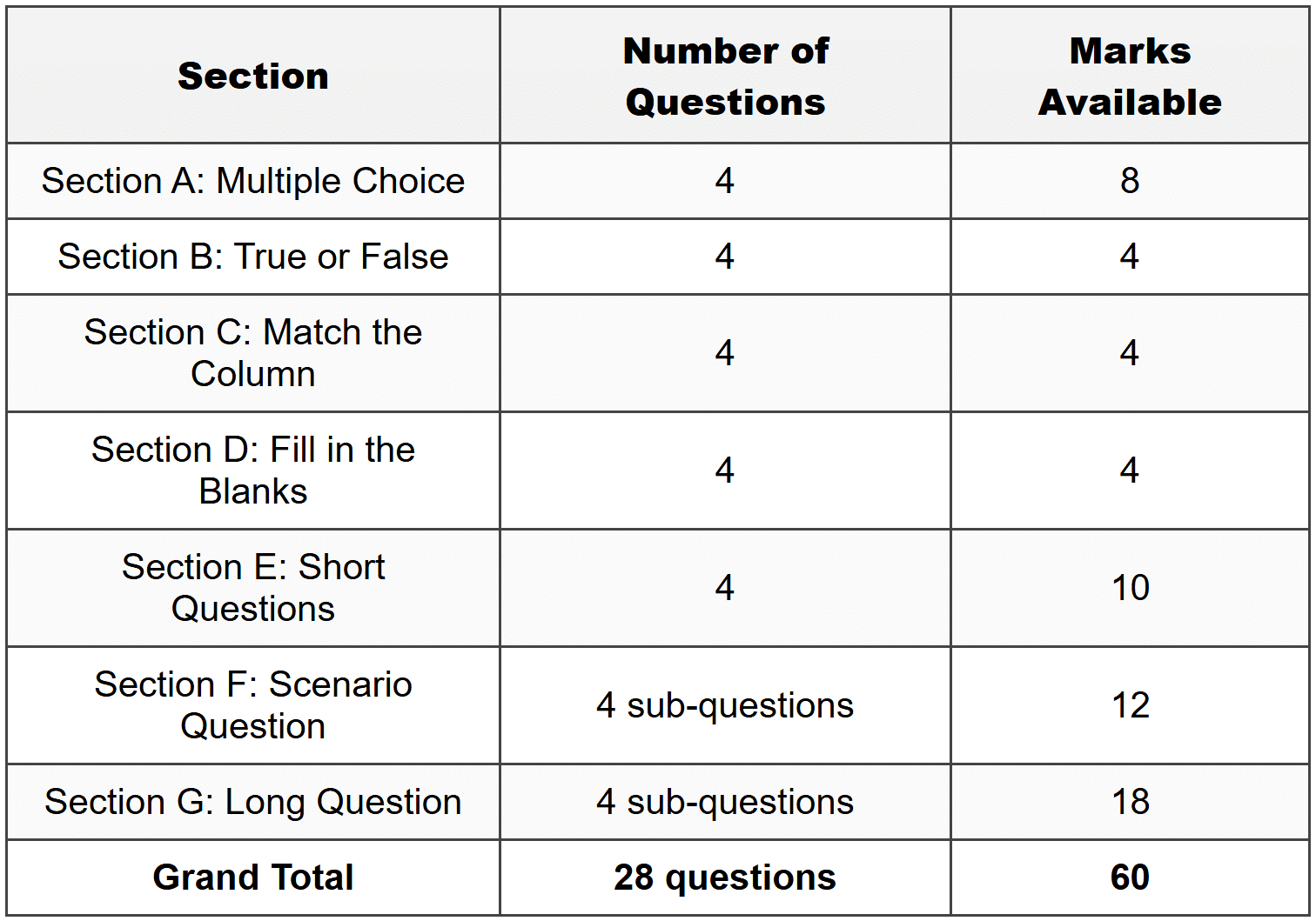 Mark Allocation Summary