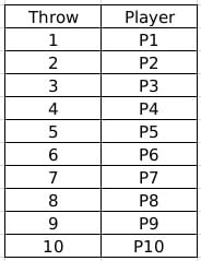 CAT Previous Year Questions: Rankings | Logical Reasoning (LR) and Data Interpretation (DI)