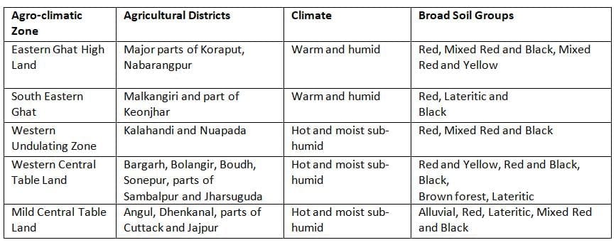 Agro-Climatic Zones in Odisha