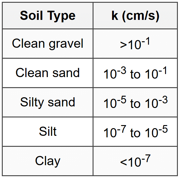 2.2 Hydraulic Conductivity
