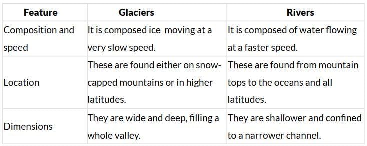 Class 9 Geography Chapter 3 Extra Question Answers - Drainage