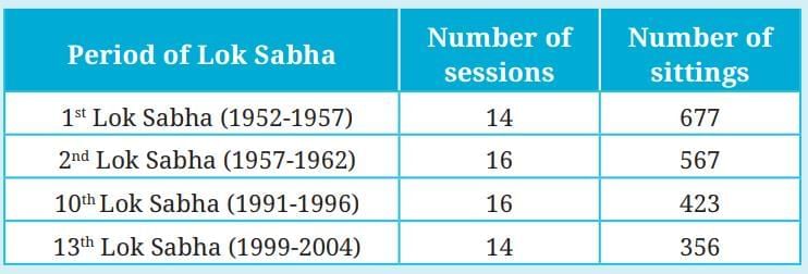 Let`s Explore: The Parliamentary System: Legislature and Executive | Social Science  Class 8 - New NCERT