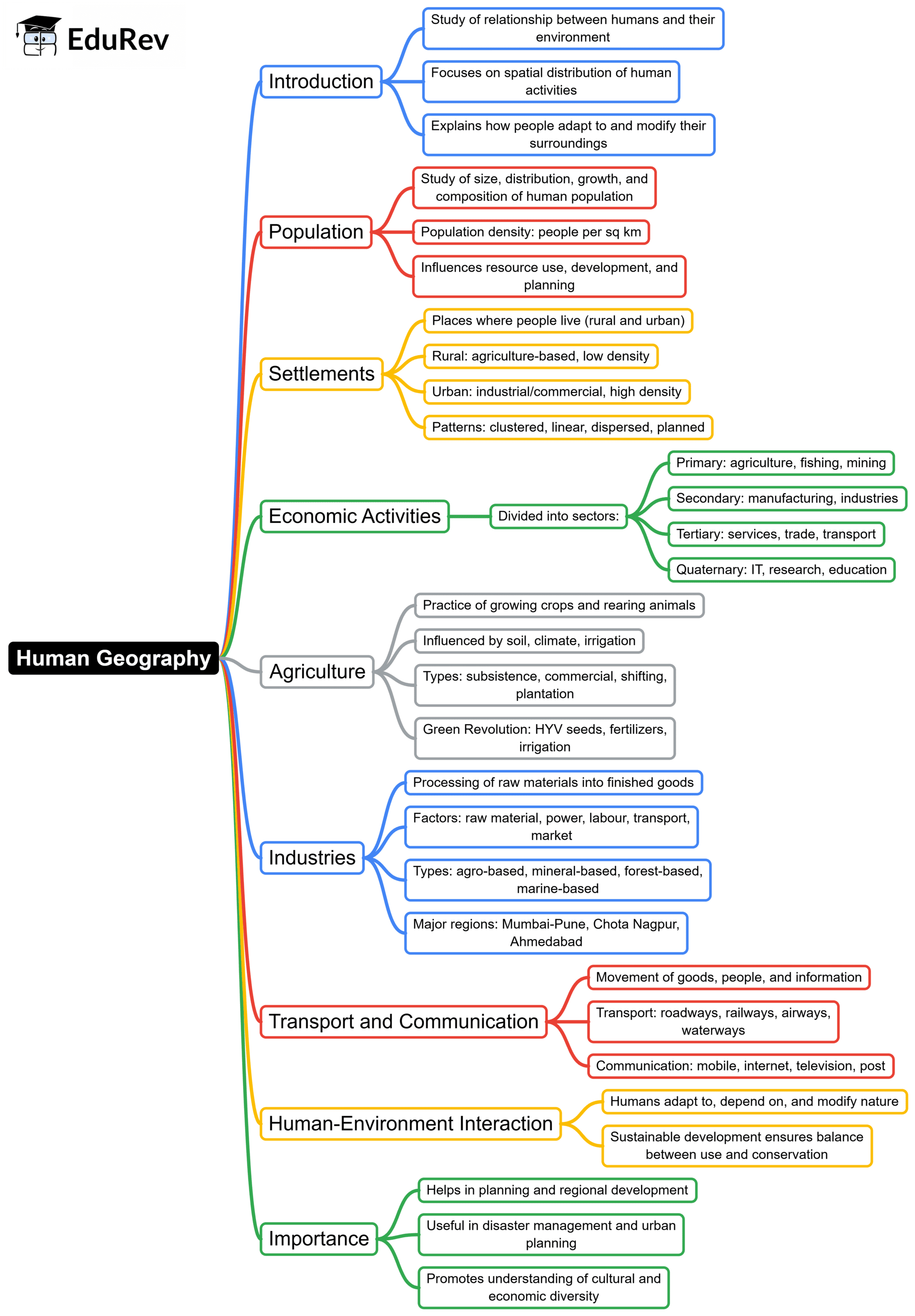 Quick Revision: Human & Economic Geography | Geography for UPSC CSE