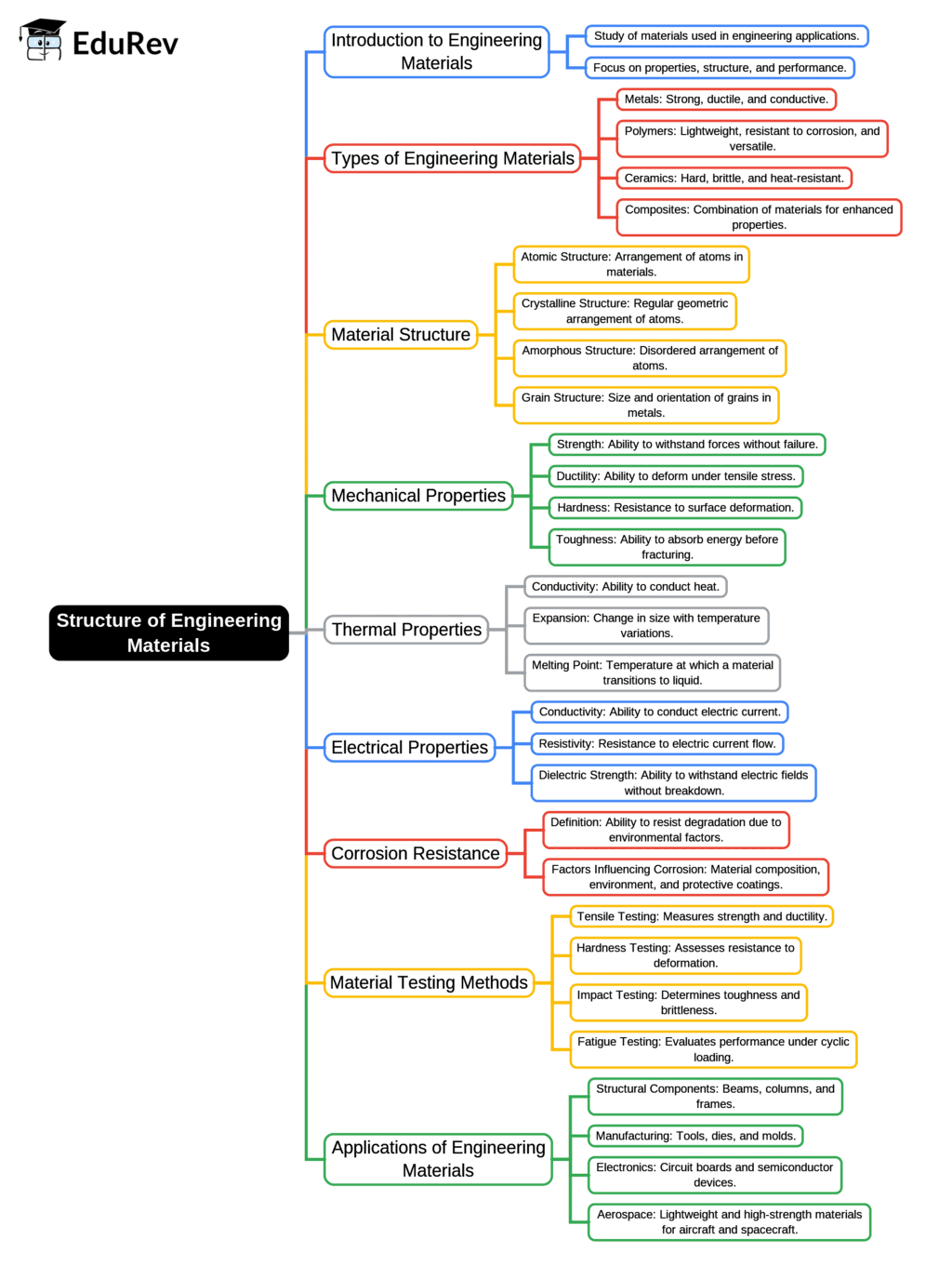 Mindmap: Structure of Engineering Materials | Engineering Materials - Mechanical Engineering
