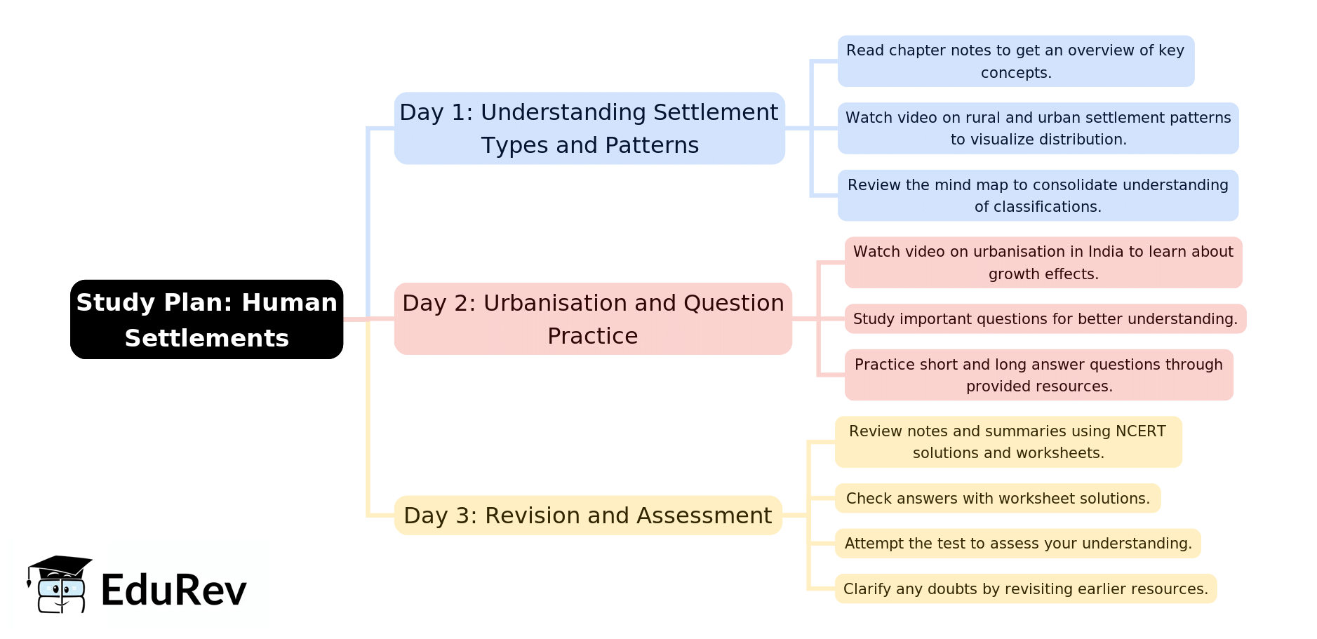 3-Days Study Plan: Human Settlements | Geography Class 12 - Humanities/Arts