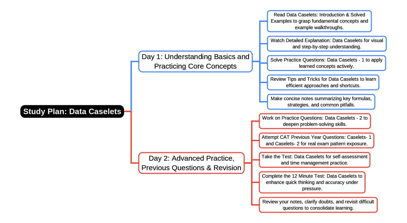 2-Days Study Plan: Data Caselets | Logical Reasoning (LR) and Data Interpretation (DI) - CAT