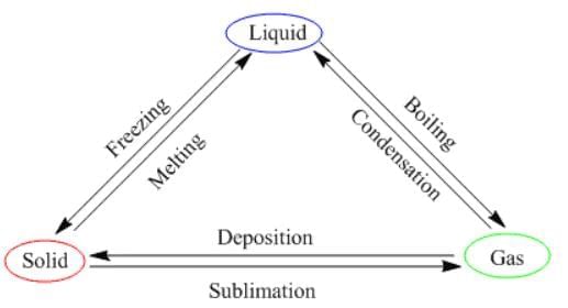 Short Notes: Particulate Nature of Matter | Physics for SSS 2