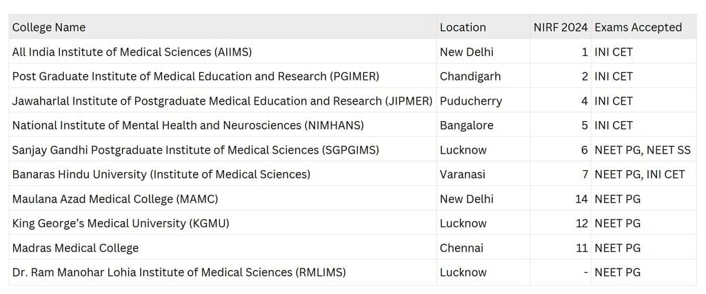 Medical PG Entrance Exams 2026 and Accepting Colleges | How to Prepare for NEET PG