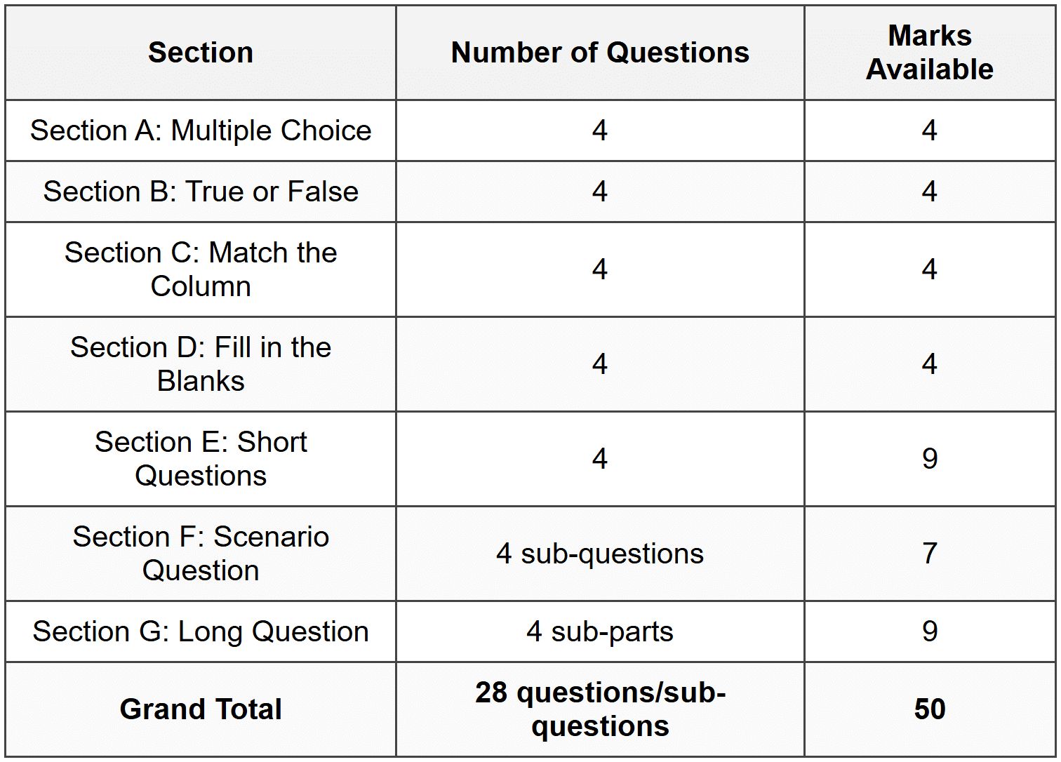 Mark Allocation Summary