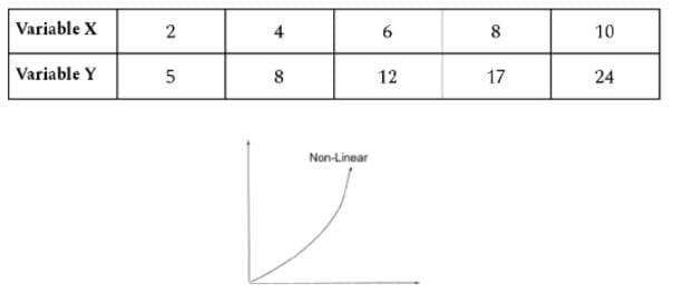 Linear and Non-Linear Correlation