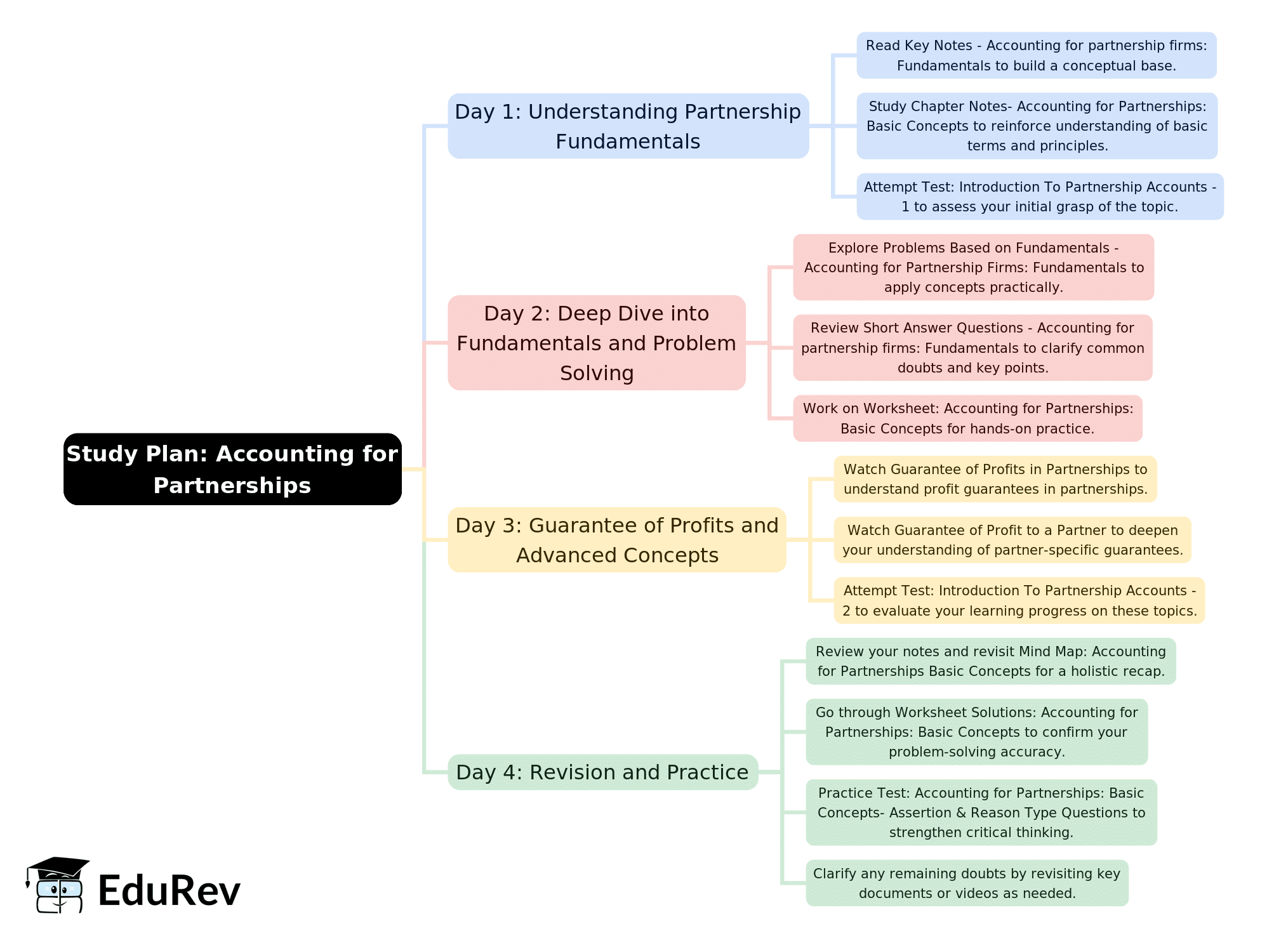 4-Days Study Plan: Accounting for Partnerships : Basic Concepts | Accountancy Class 12 - Commerce