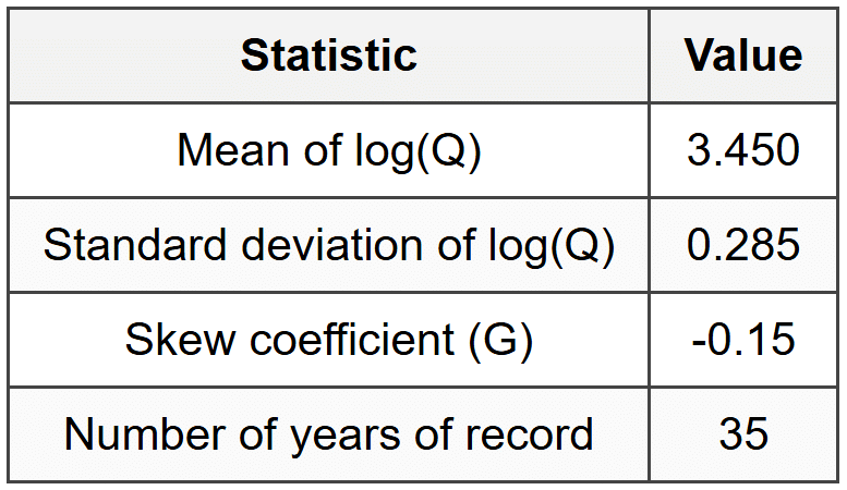 Example 2: NRCS Curve Number Method with Detention Volume Requirement