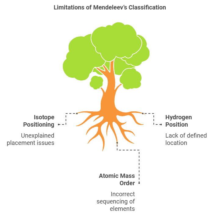 Periodic Classification of Element Chapter Notes | Science and Technology Class 10 (Maharashtra SSC Board)