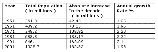 Population Notes - Class 9