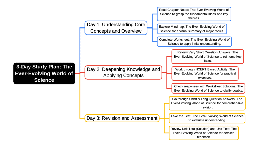 Study Plan: The Ever-Evolving World of Science | Science (Curiosity) Class 7 - New NCERT