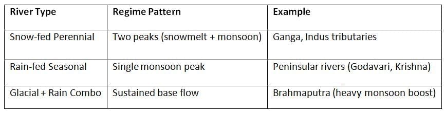 Cheat Sheet: Drainage Systems | Geography for UPSC CSE