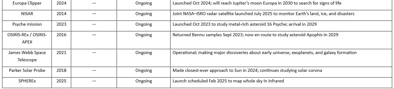 Important missions of NASA | Science & Technology for UPSC CSE