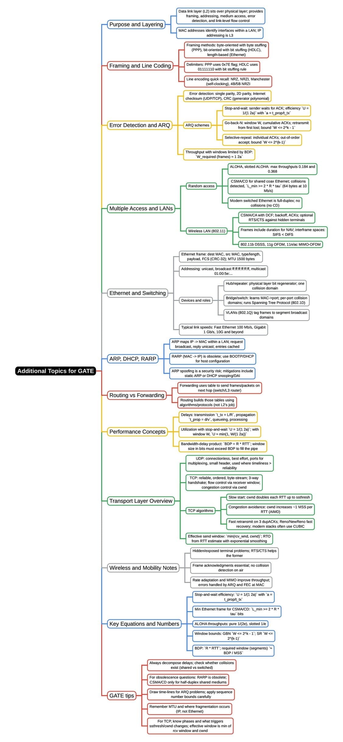 Mind Map: Additional Topics for GATE Preparation