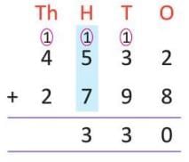 Addition Chapter Notes | Mathematics Class 4 ICSE