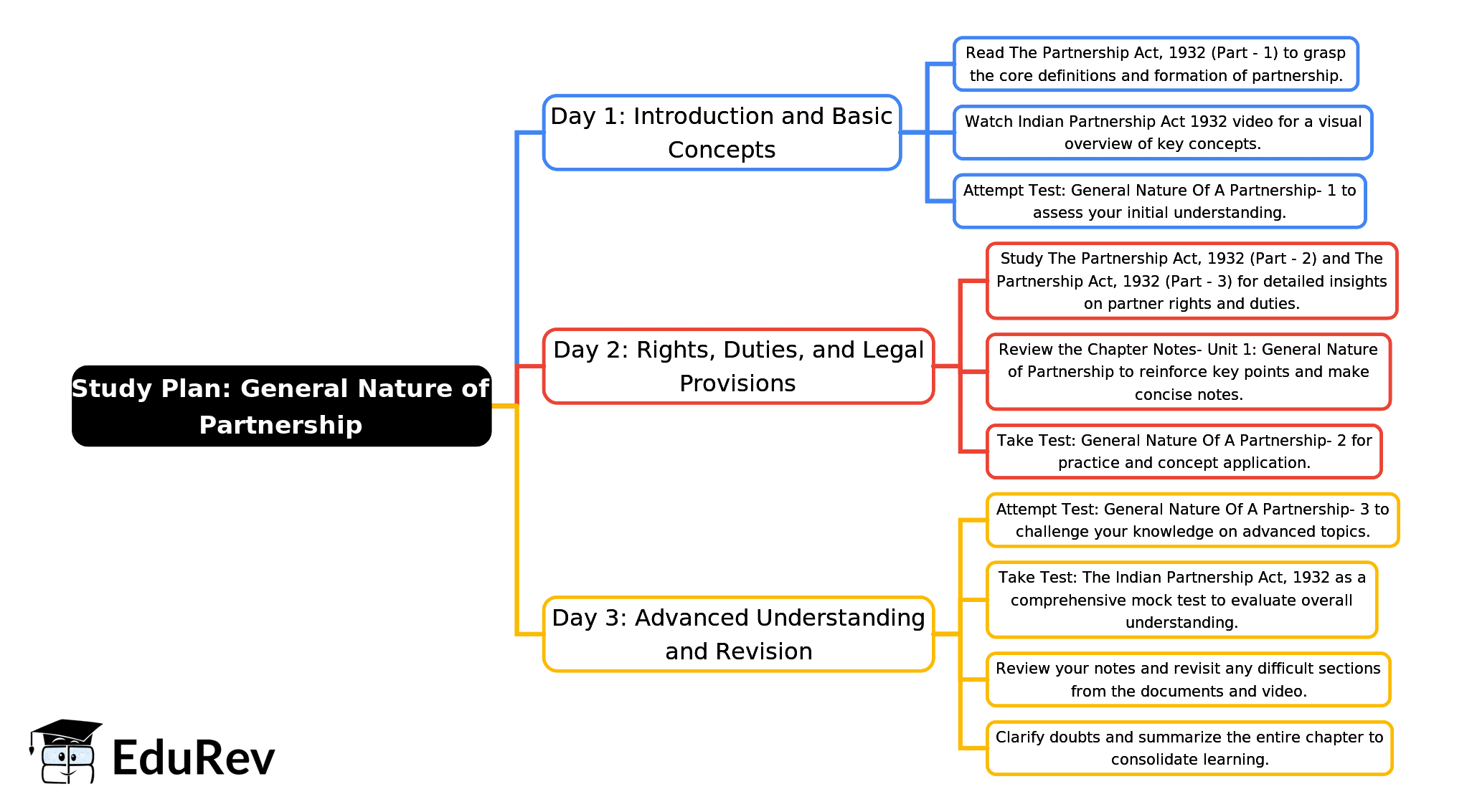 3-Days Study Plan: Unit 1: General Nature of Partnership | Business Laws for CA Foundation