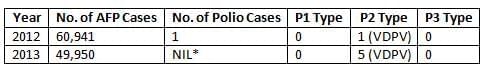 National Health Programmes, Policies and Legislations in India - 1 Chapter Notes | Preventive and Social Medicine (PSM) - NEET PG