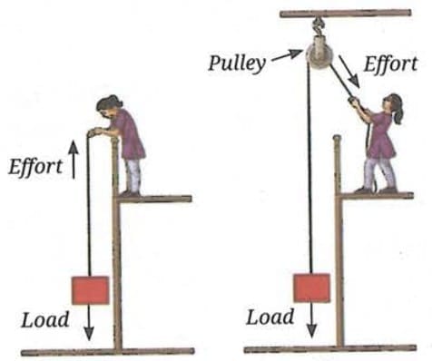 7.6.1 Pulley