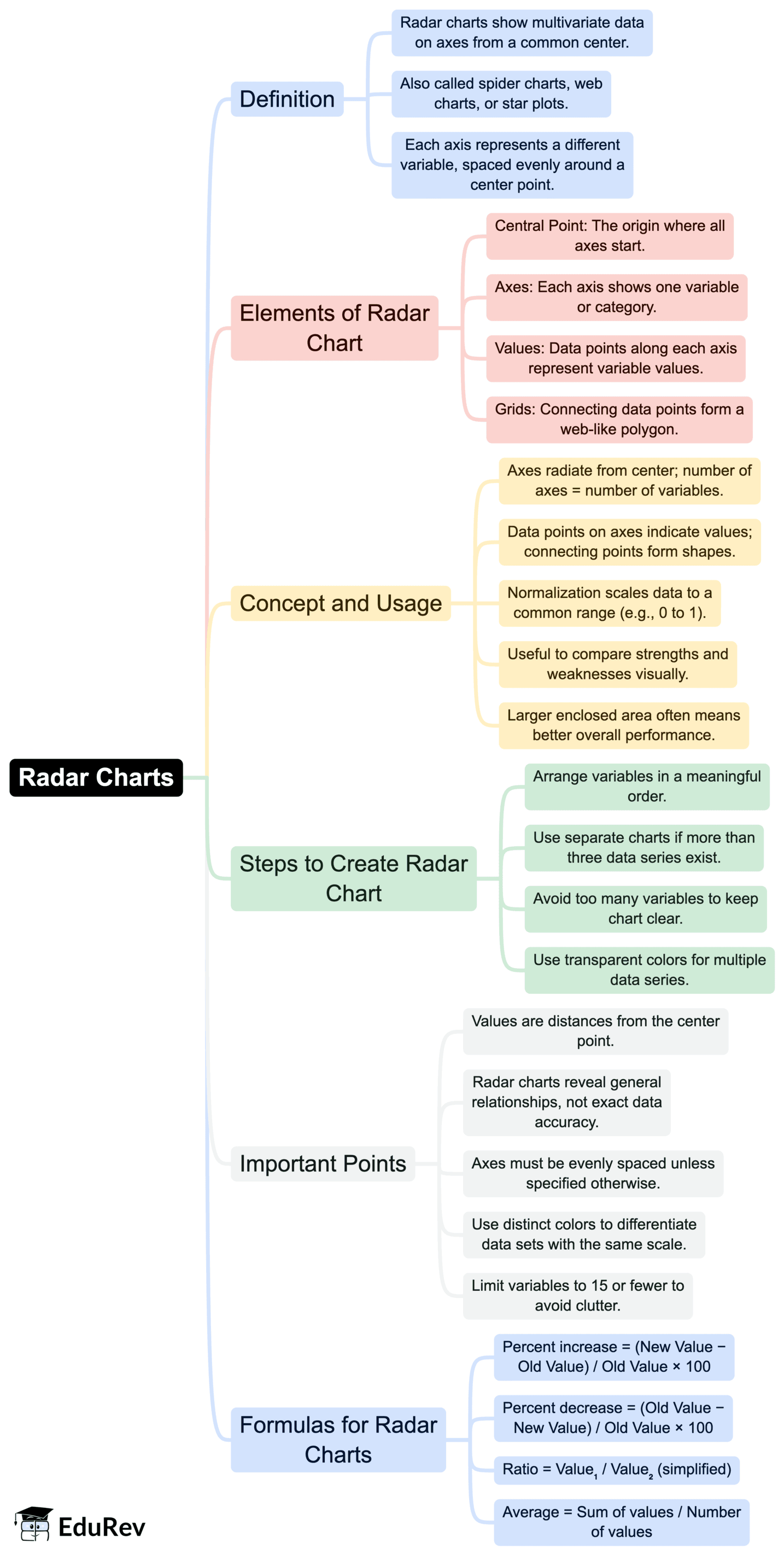 Mind Map: Radar Charts - Quantitative Aptitude for SSC CGL PDF Download
