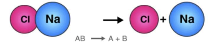 Important Equations and Definitions: Chemical Reactions and Equations | Science Class 10