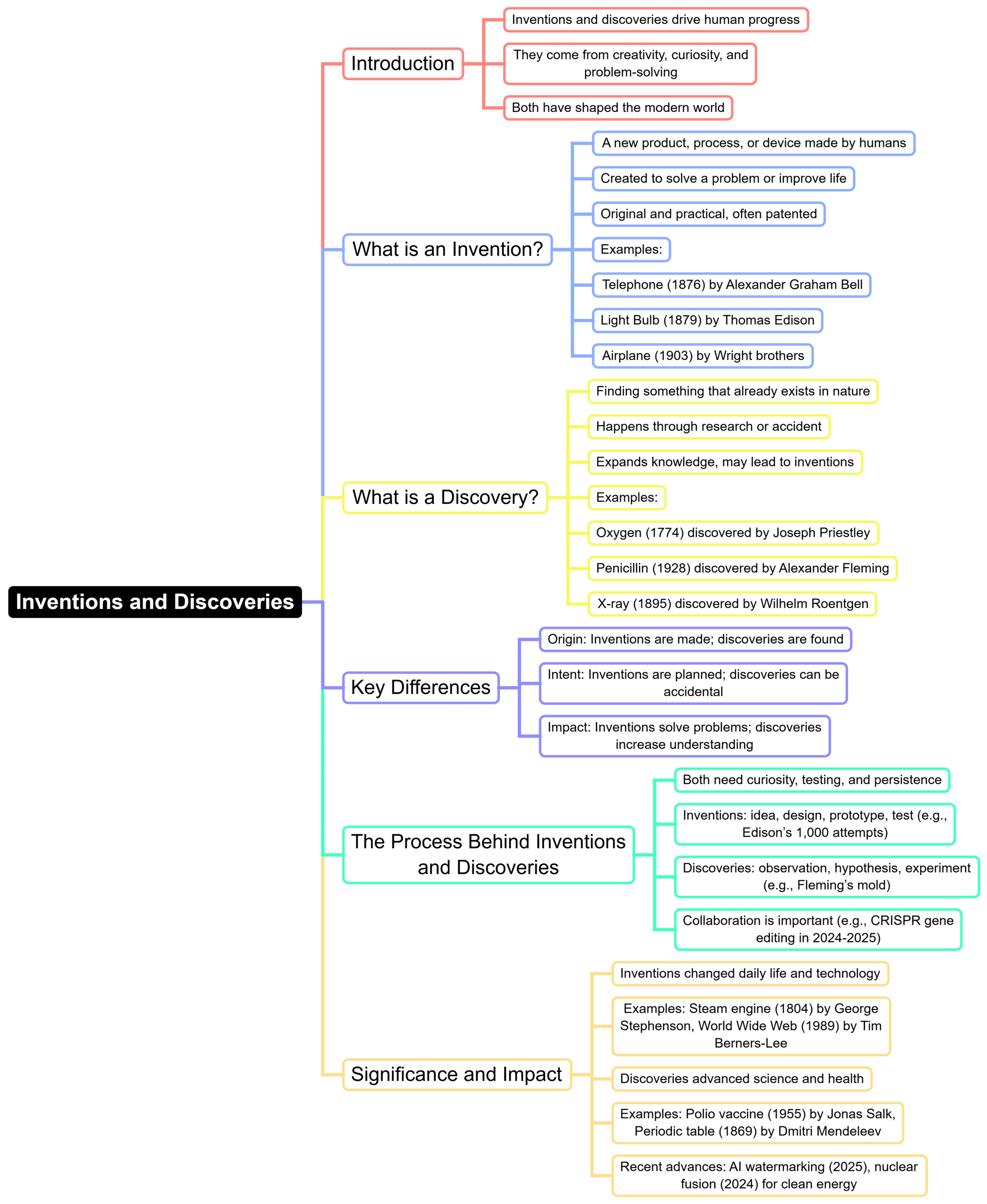 Mind Map: Discovery & Inventions | IBPS PO Prelims & Mains Preparation - Bank Exams