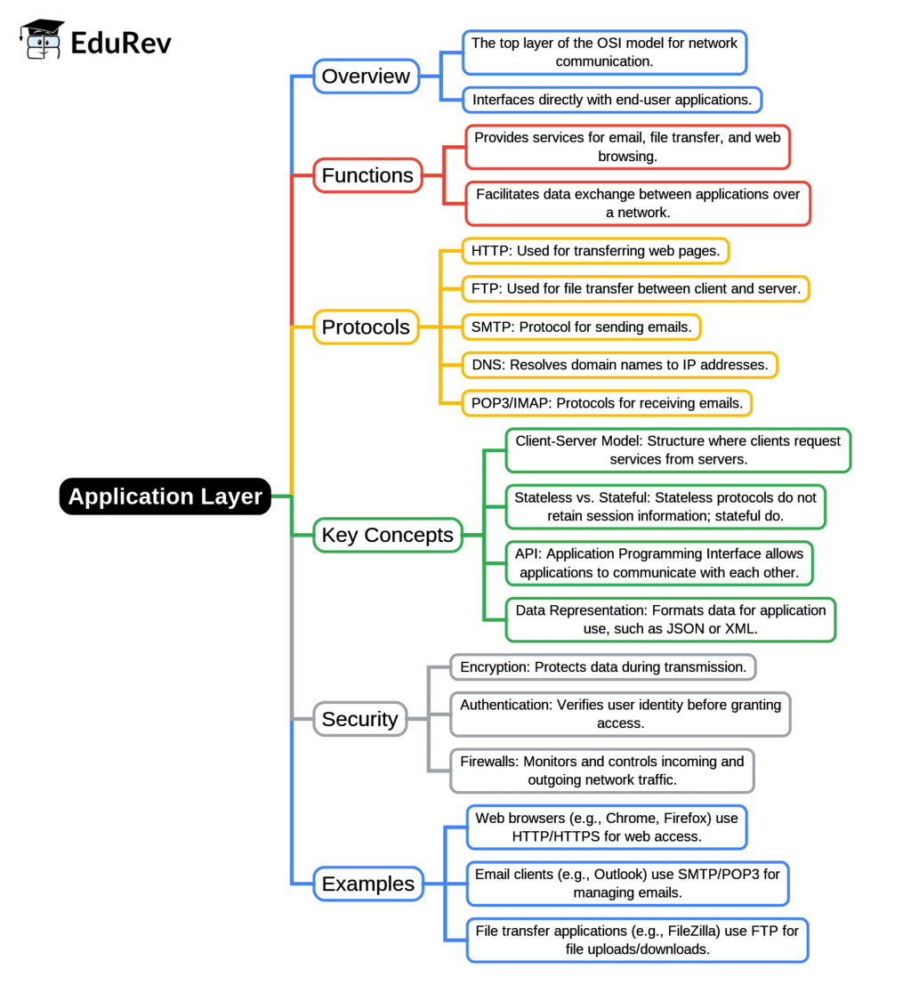 Mind Map: Application Layer | Computer Networks - Computer Science Engineering (CSE)