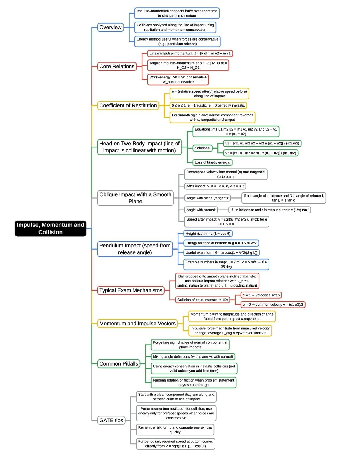 Mind Map: Impulse, Momentum & Collision | Engineering Mechanics - Civil Engineering (CE)