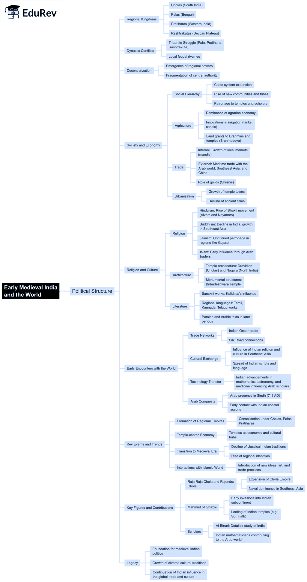 Mindmap: Early Medieval India and the World | History for UPSC CSE