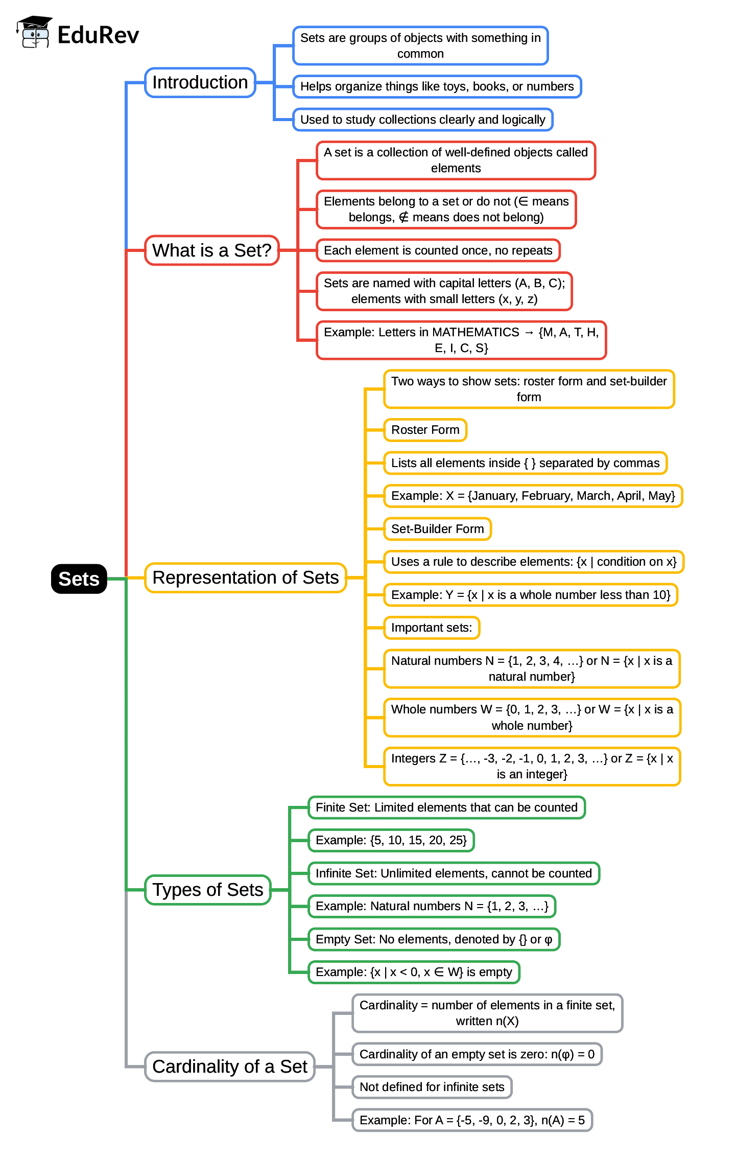 Sets Map Math Mind Map: Sets - Mathematics Class 6 ICSE PDF Download