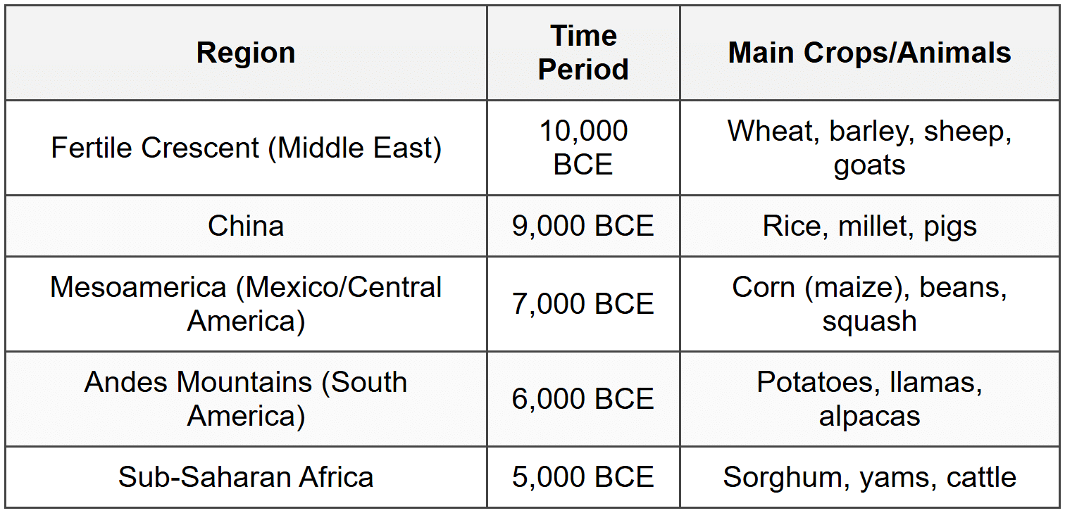 The Neolithic Age (New Stone Age)