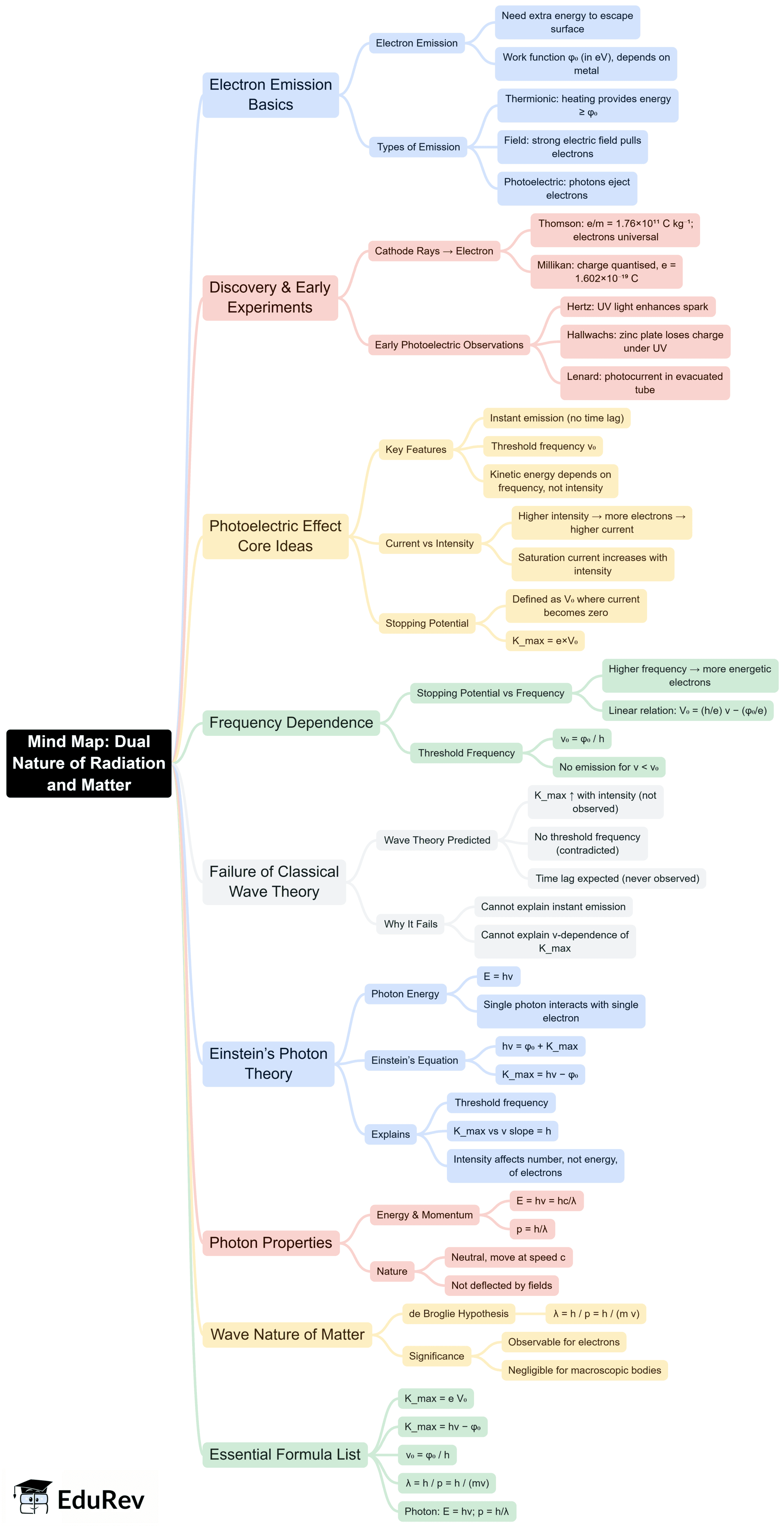 Mind Map: Dual Nature of Radiation and Matter