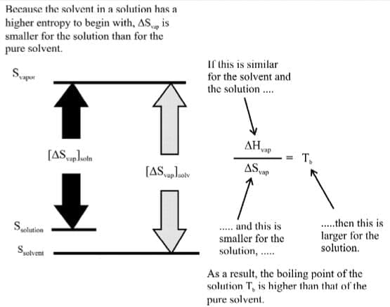 Boiling Point Elevation