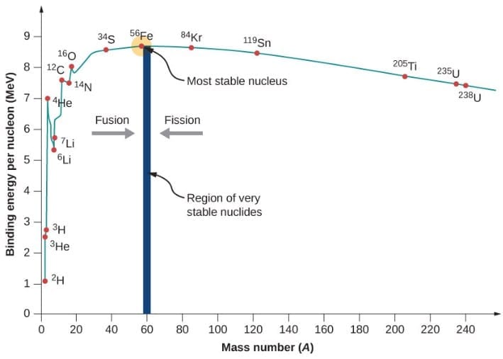 Binding Energy Curve (BE/A vs Mass Number A)