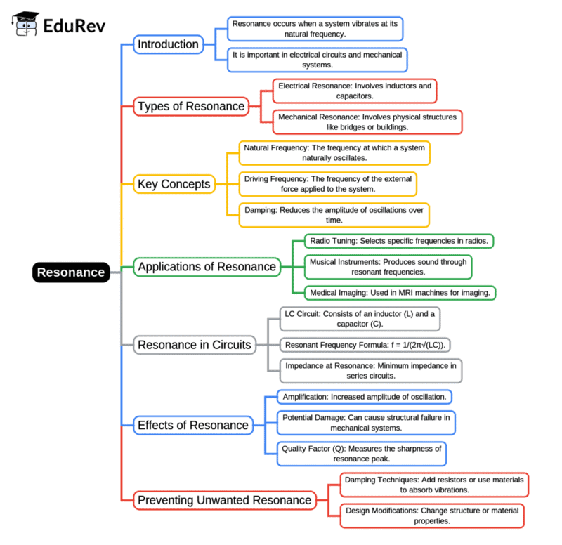 Mind Map: Resonance | Network Theory (Electric Circuits) - Electrical Engineering (EE)