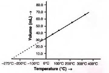 Study Of Gas Laws Chapter Notes | Chemistry Class 9 ICSE