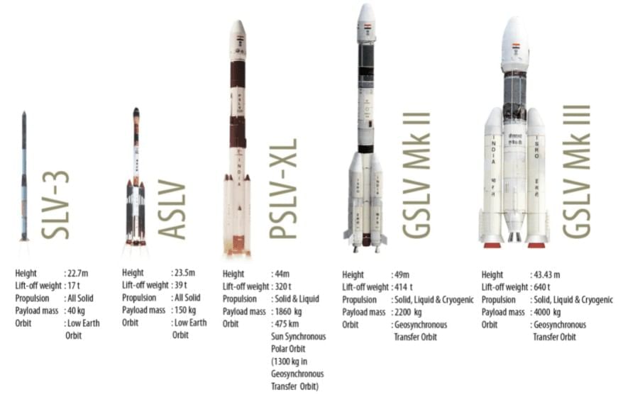 Satellite Launch Vehicles | Science & Technology for UPSC CSE