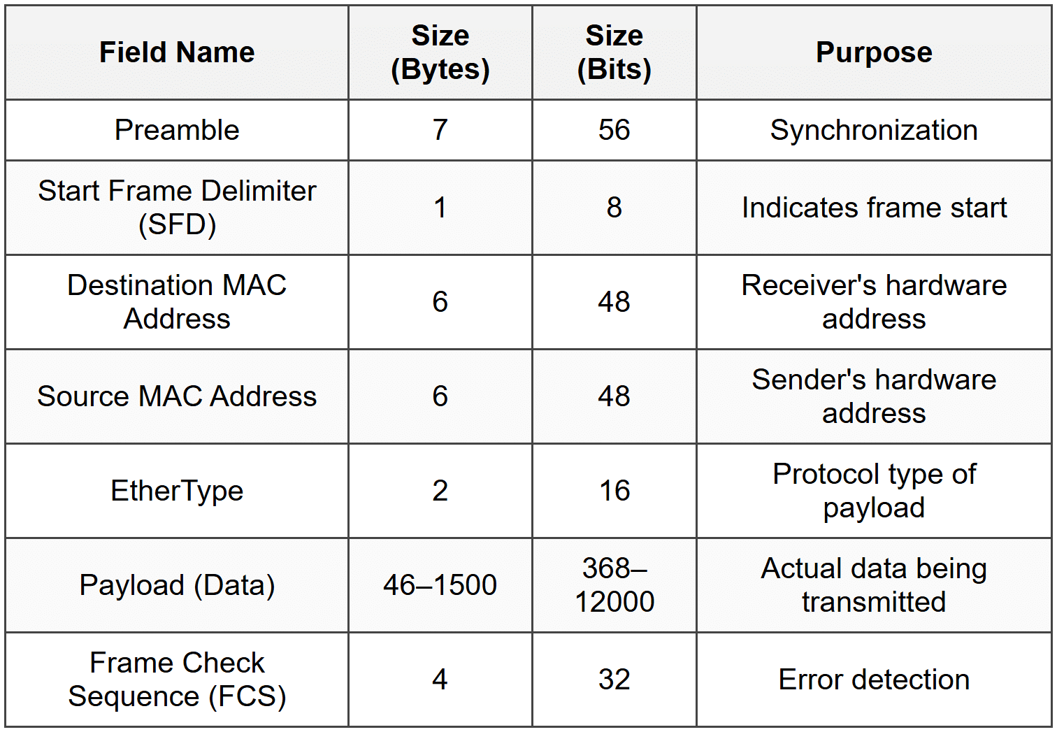 Complete Ethernet II Frame Layout
