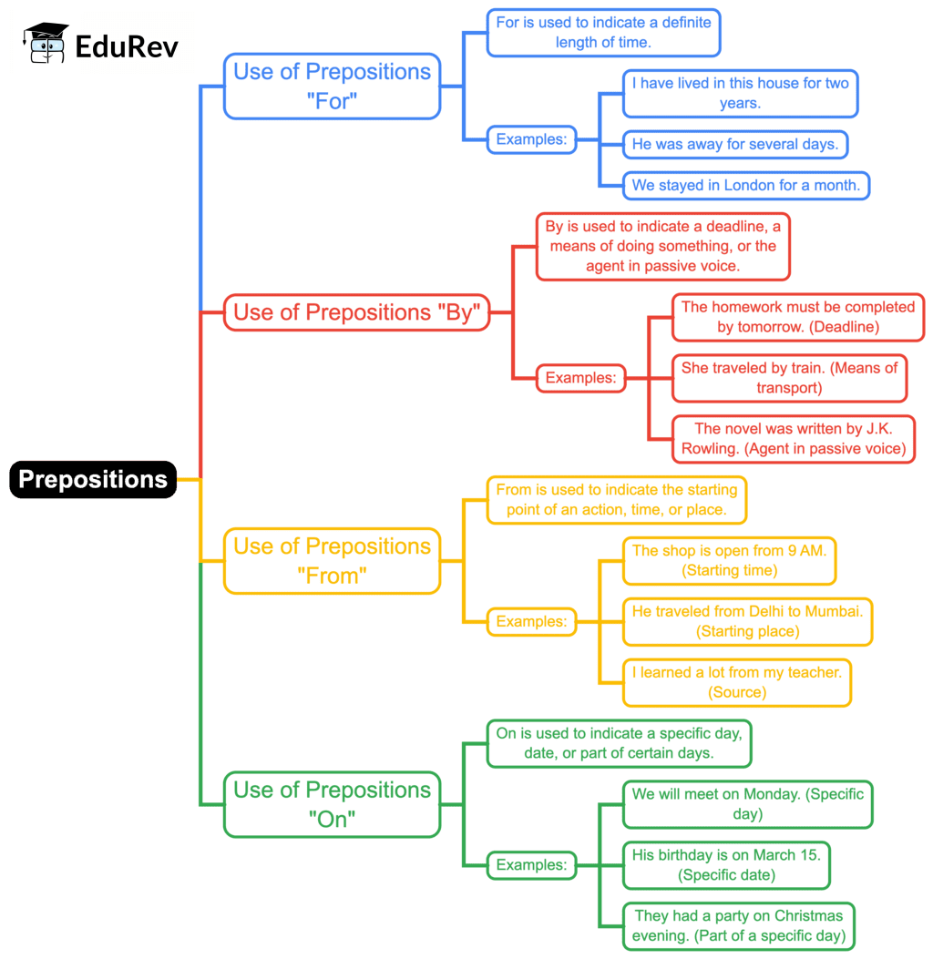 Infographics: The Conjunction | English Grammar Class 7