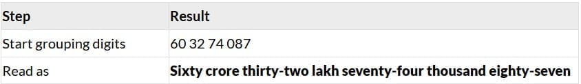 How to Read Large Numbers?