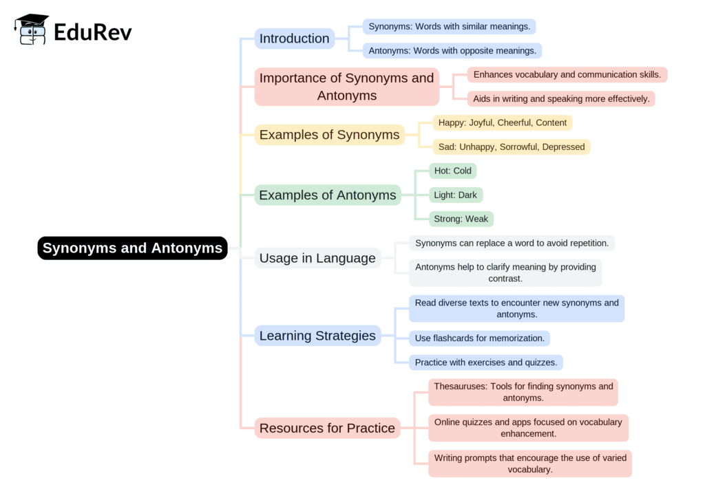 Mind Map: Synonyms and Antonyms | Verbal Ability & Reading Comprehension (VARC) - CAT